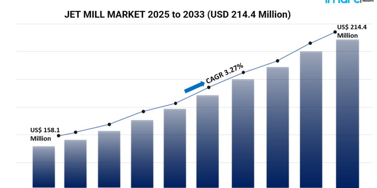 Global Jet Mill Market Outlook 2025–2033: Size, Growth Drivers, Trends and Regional Insights