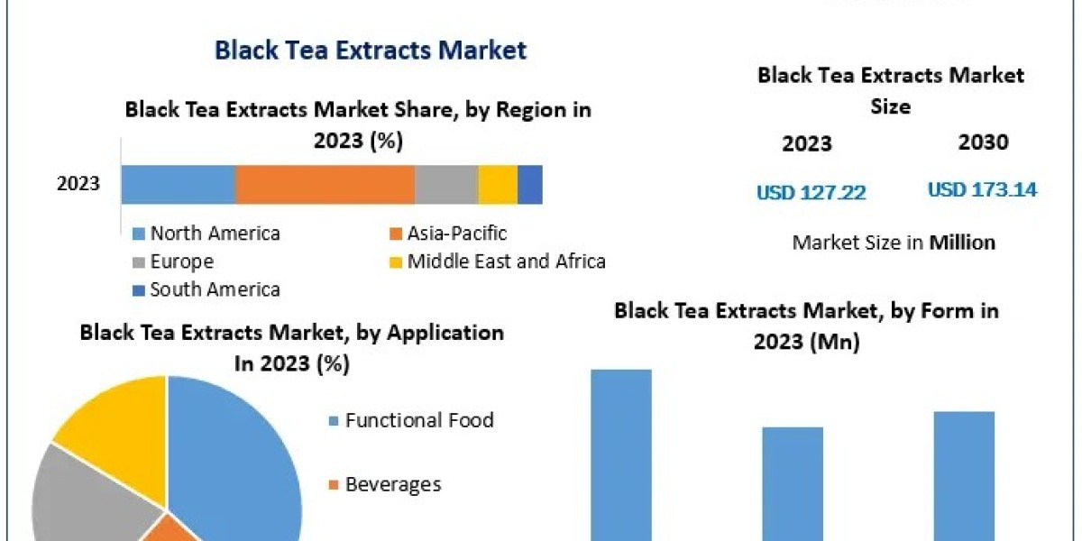 Black Tea Extracts Market Growth Outlook, Key Trends, and Opportunities (2024-2030)
