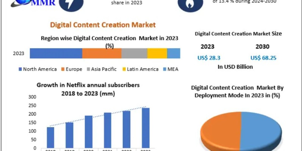 Digital Content Creation Market Expected to Expand at 13.4% CAGR Through 2030