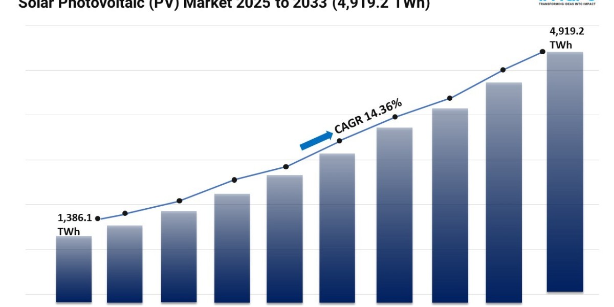 Solar Photovoltaic (PV) Market Size, Share and Growth Forecast 2025-2033