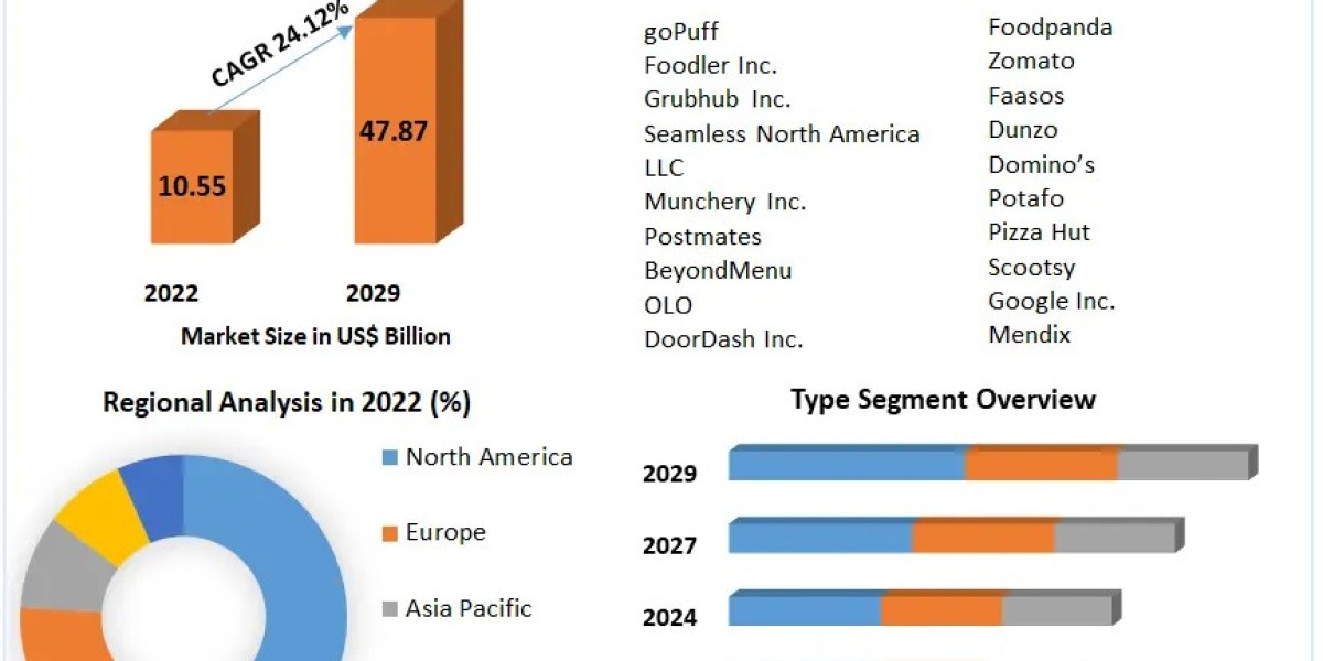 Food Delivery Mobile Application Market Growth Outlook, Key Trends, and Opportunities (2023-2029)