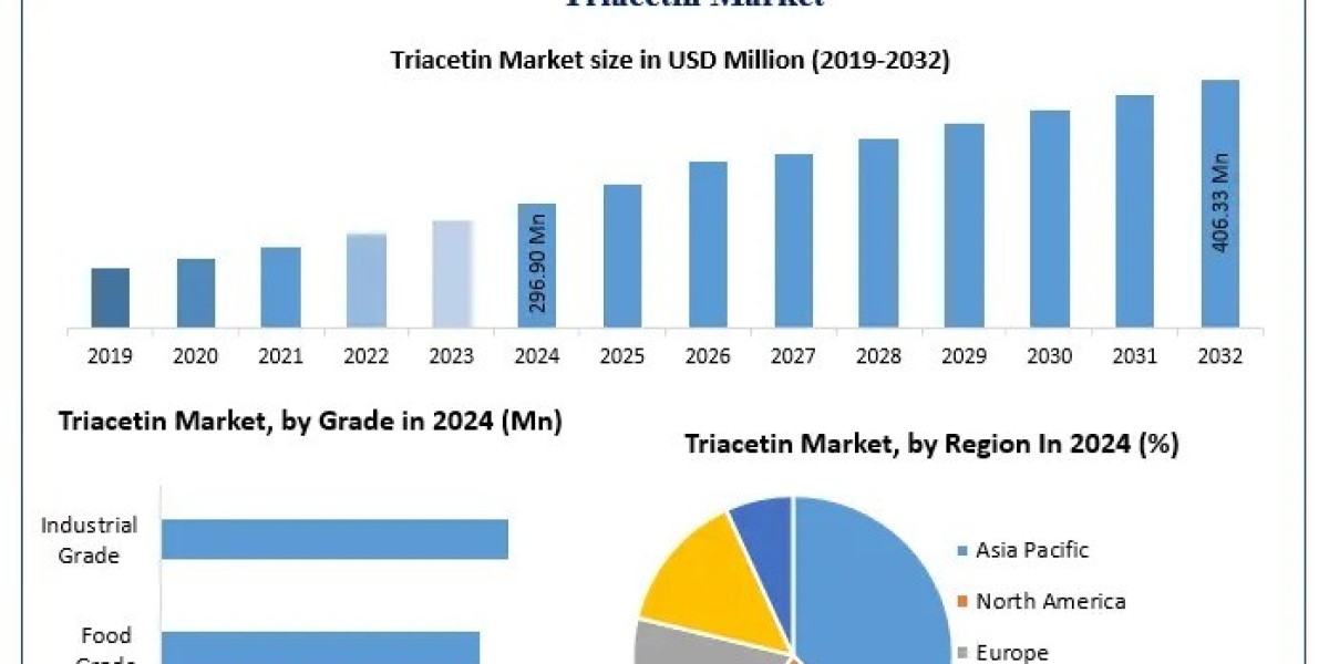 What challenges and restraints could limit the growth of the Triacetin market?