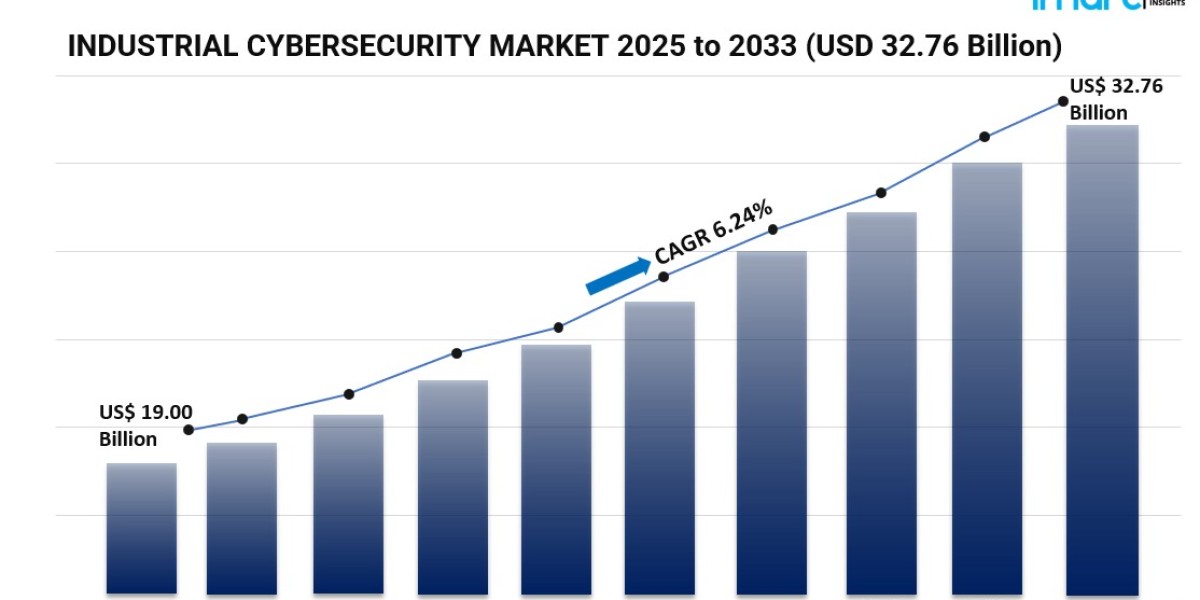 Smart Factory Protection and Automation Drive Industrial Cybersecurity Market Growth 2025–2033