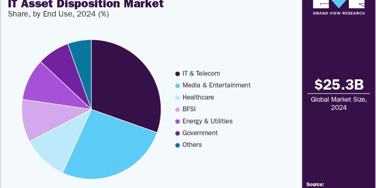 IT Asset Disposition Market: Assessing the Impact of Cloud Technology
