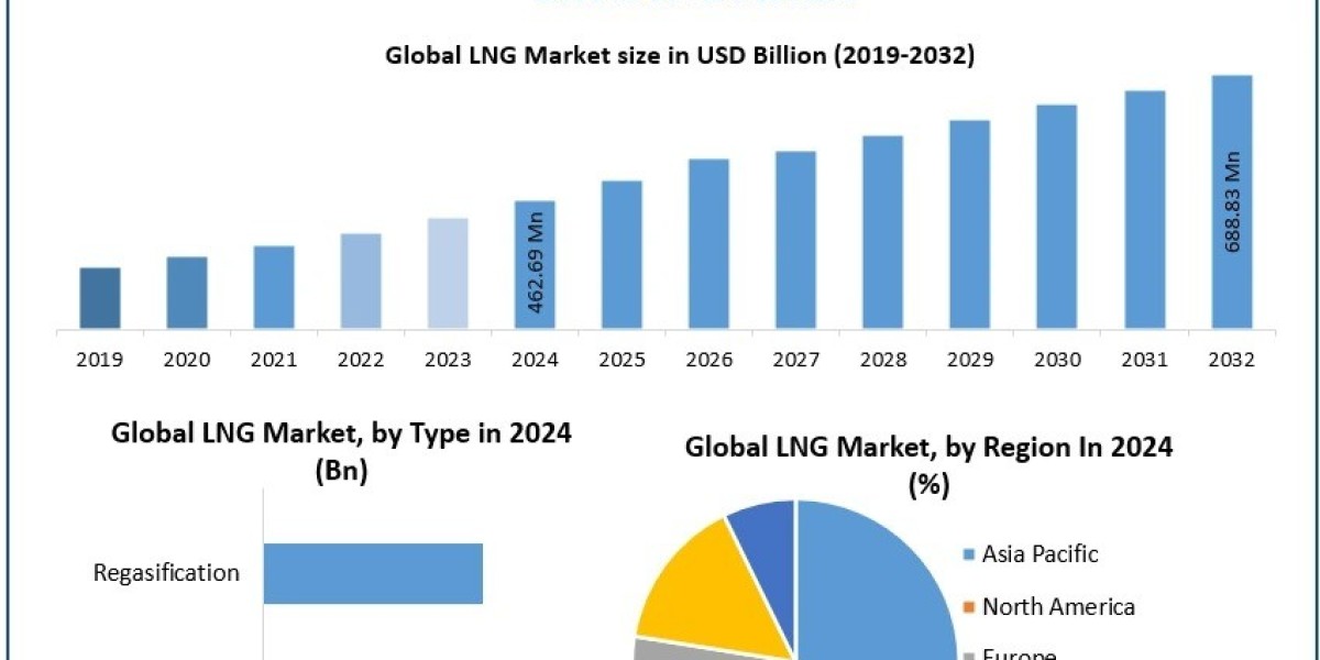 LNG Market Competitive Landscape & Future Forecast (2025–2032)