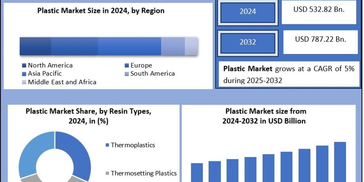Plastic Market, Industry Growth and Competitive Analysis 2025-2032