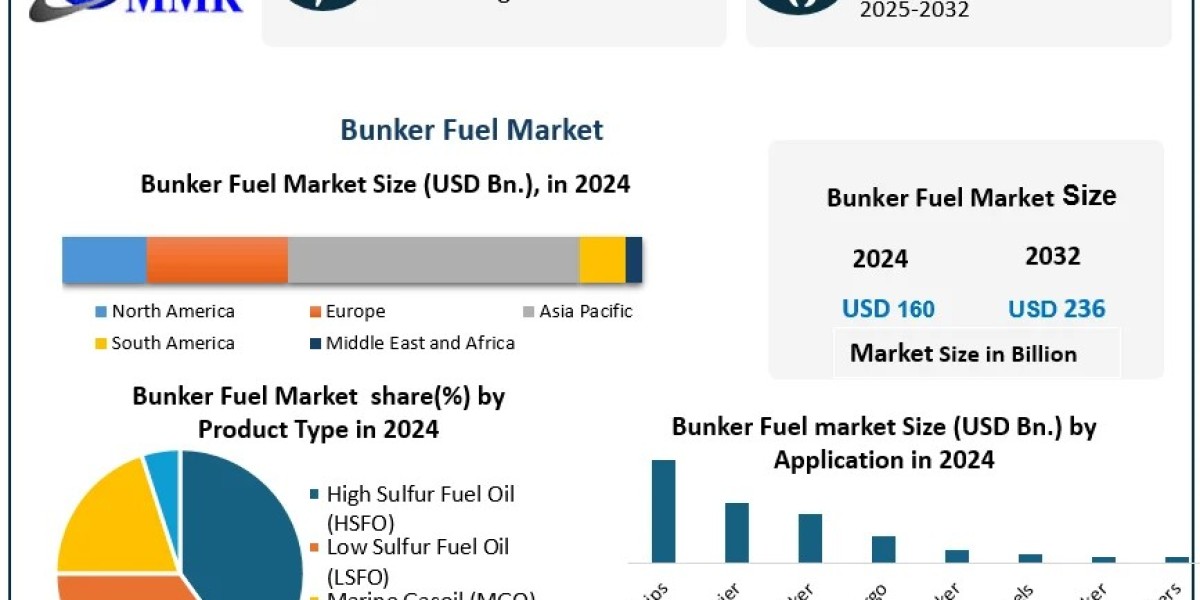 Bunker Fuel Market Size, Segmentation, and Industry Opportunities (2025-2032)