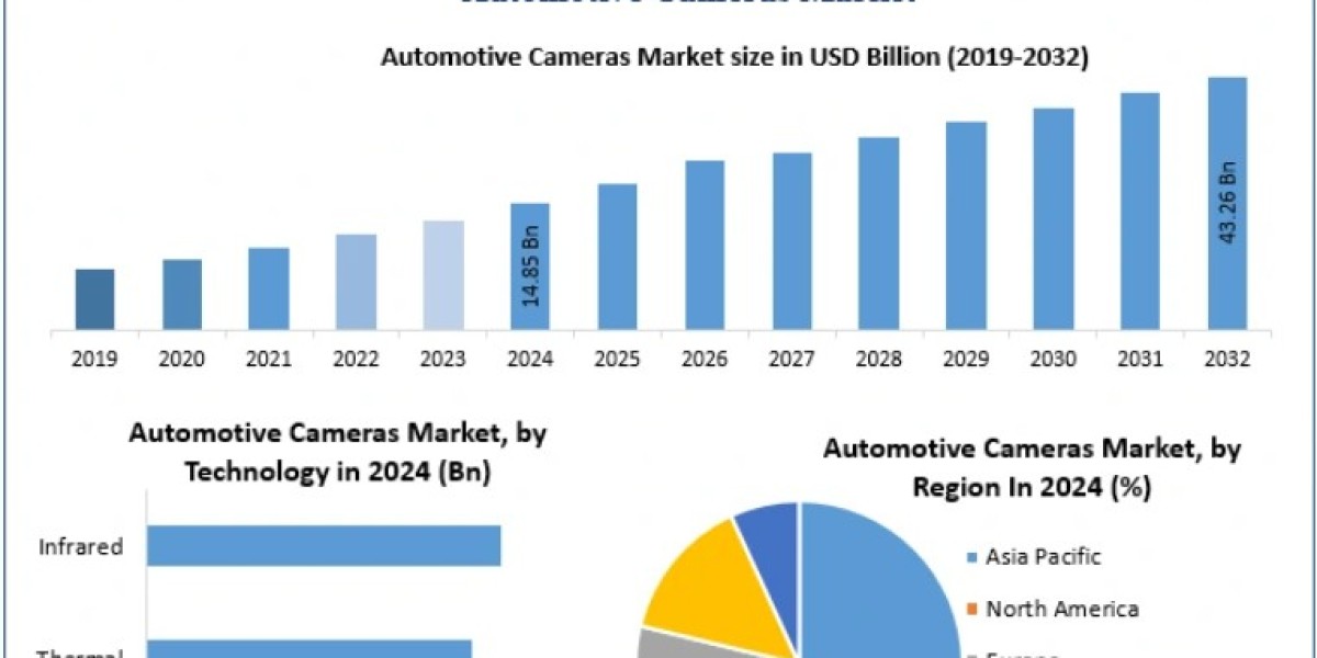 Automotive Cameras Market Trends: Shift Toward Multi-Camera and Sensor Fusion Systems 2032