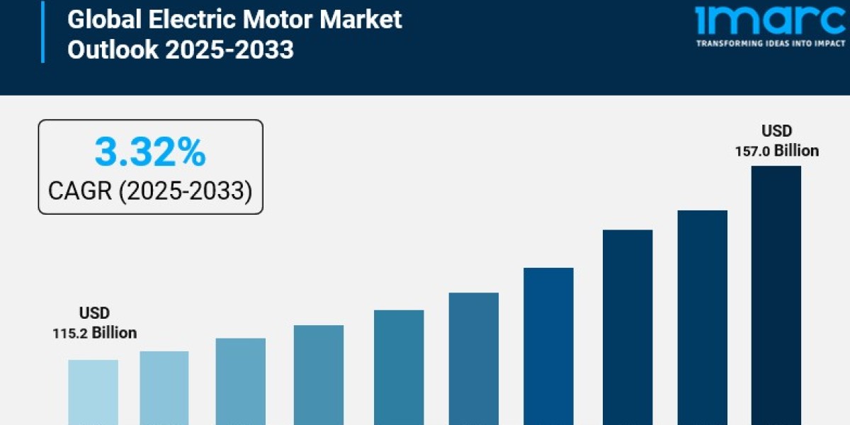 Electric Motor Market is Estimated to Exceed USD 157.0 Billion by 2033