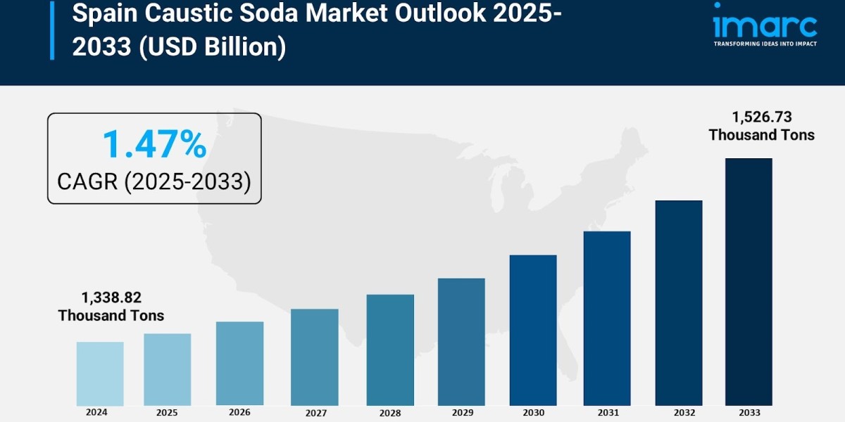 Spain Caustic Soda Market Size and Growth 2025-2033