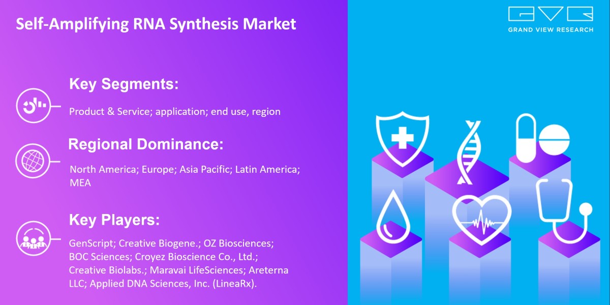 Self-amplifying RNA Synthesis Market 2025 Deep Analysis of Current Trends and Future Demand by Top Key Players By 2030
