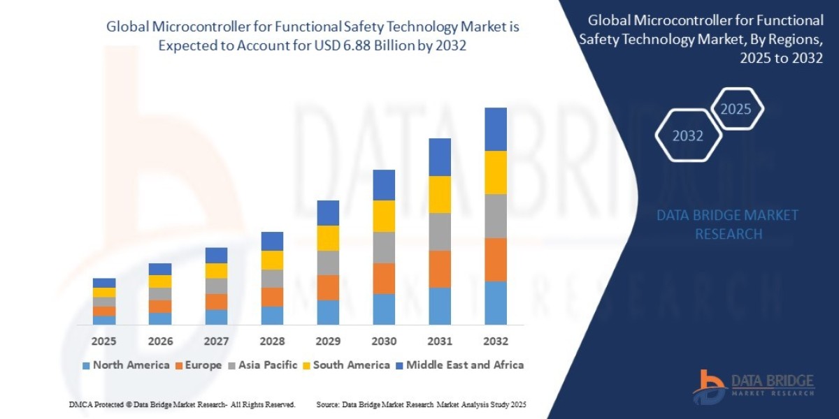 Microcontroller for Functional Safety Technology Market  Share and Size Report: Emerging Trends and Forecast Analysis