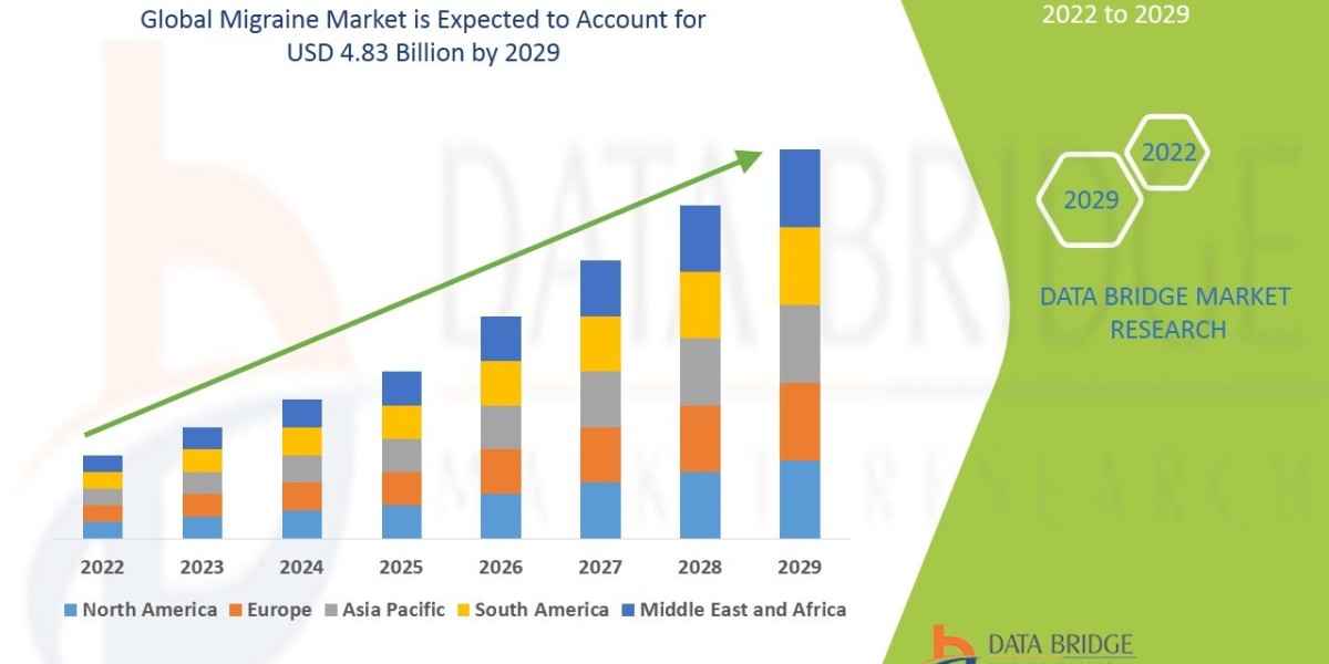 Migraine Market Growth Analysis and Future Opportunities Worldwide