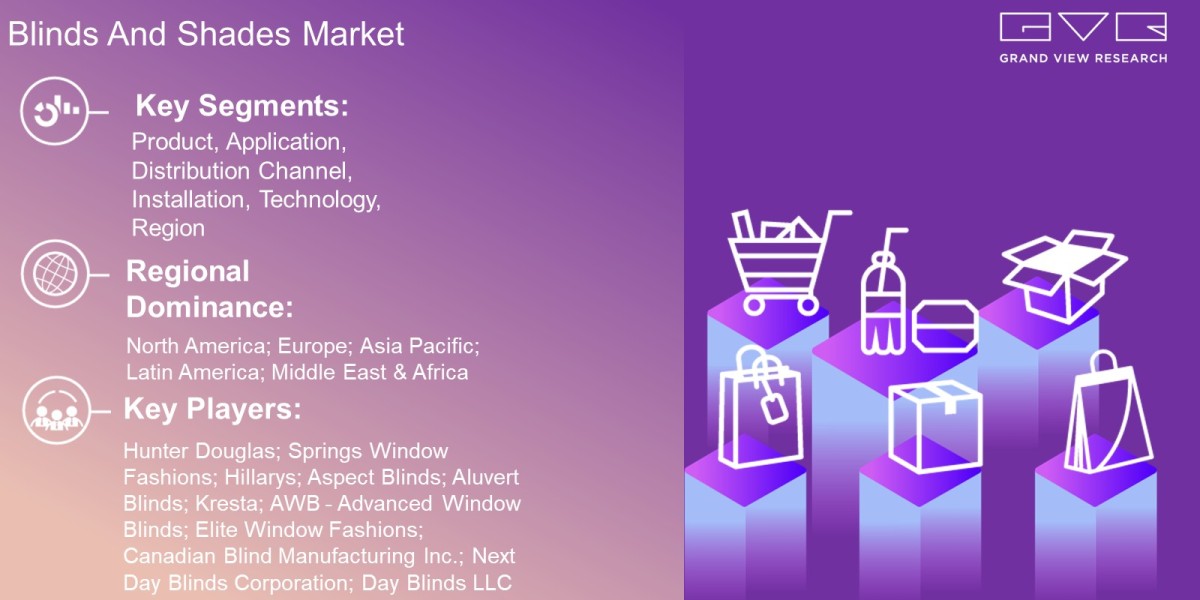 Blinds And Shades Market Outlook By Product, Application, Distribution Channel, Installation, Technology, Region And For