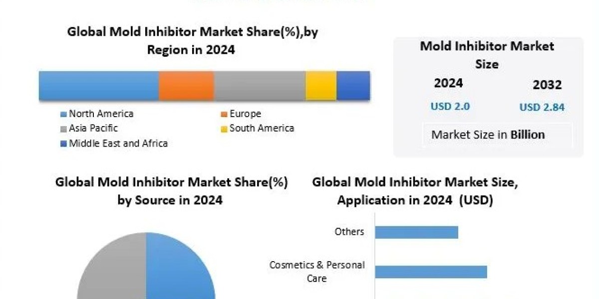 Mold Inhibitors Market Forecast: Demand Surges Across Bakery, Snacks, and Confectionery Segments