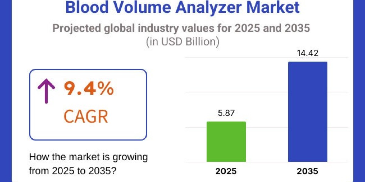 Blood Volume Analyzer Market Achieves Momentum with Enhanced Accuracy and Automation