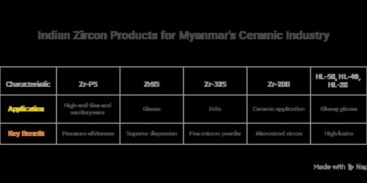Indian Zircon Products Powering Myanmar’s Ceramic Industry: From Zr-P5 to HL Series