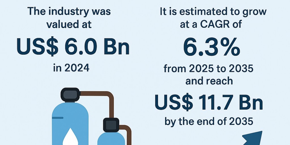 Water Softening Systems Market Leading Players and Growth Forecast To 2035
