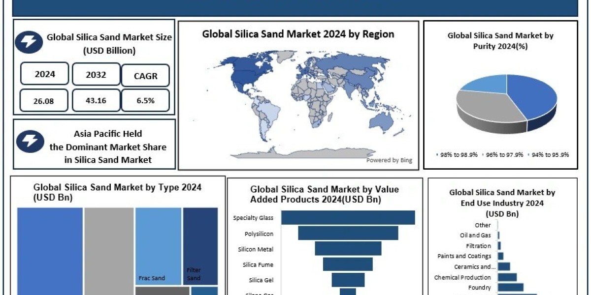 Silica Sand Market Competitive Analysis & Future Forecast (2025–2032)