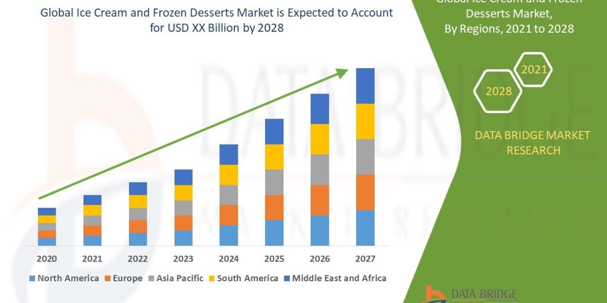 Ice Cream and Frozen Desserts Market Revenue Forecast: Growth, Share, Value, and Trends