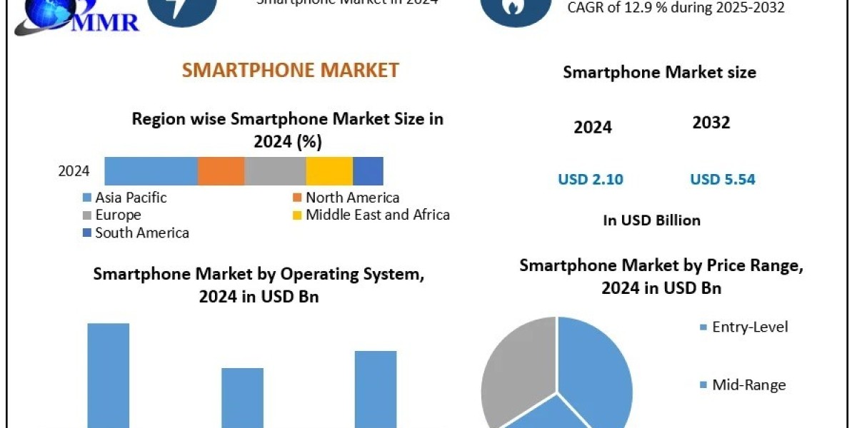 Smartphone Market Demand, Growth, Development Analysis Forecast 2025 – 2032
