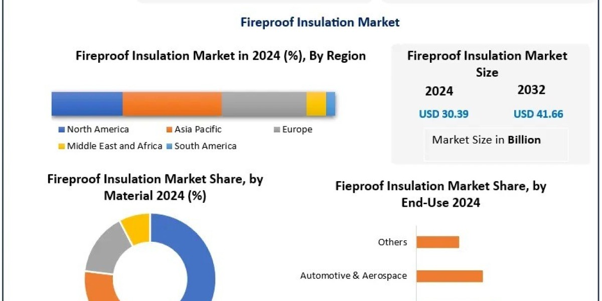 The Future of Fire Safety: Global Fireproof Insulation Market Outlook & Analysis