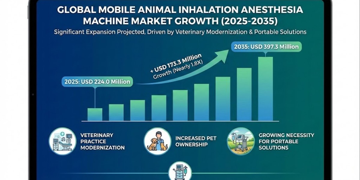 Rapid Adoption Boosts Mobile Animal Anesthesia Machine Market Outlook to 2035