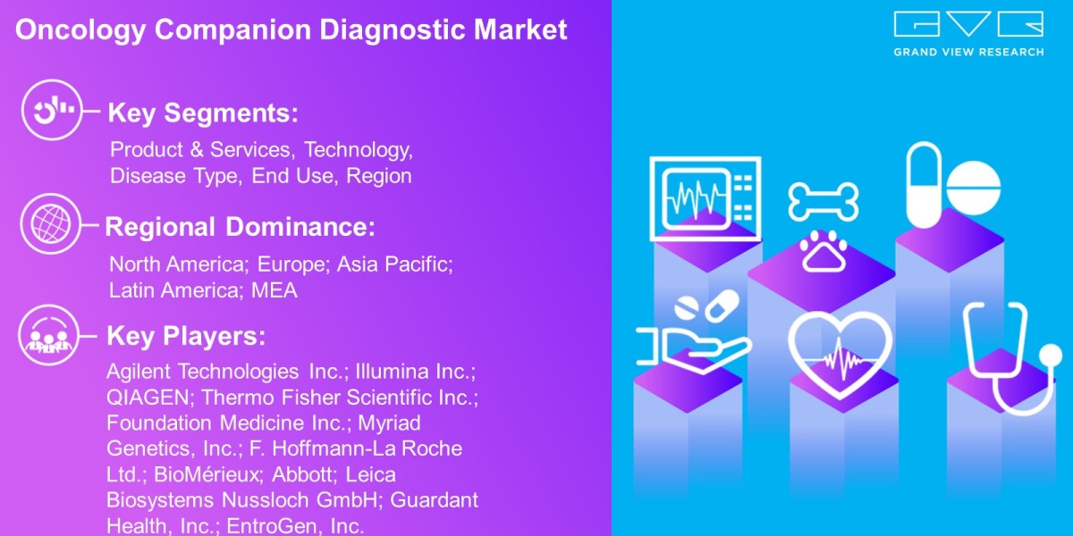 Oncology Companion Diagnostic Market Anticipated To Reach USD 8.38 Billion By 2030: Grand View Research Inc.