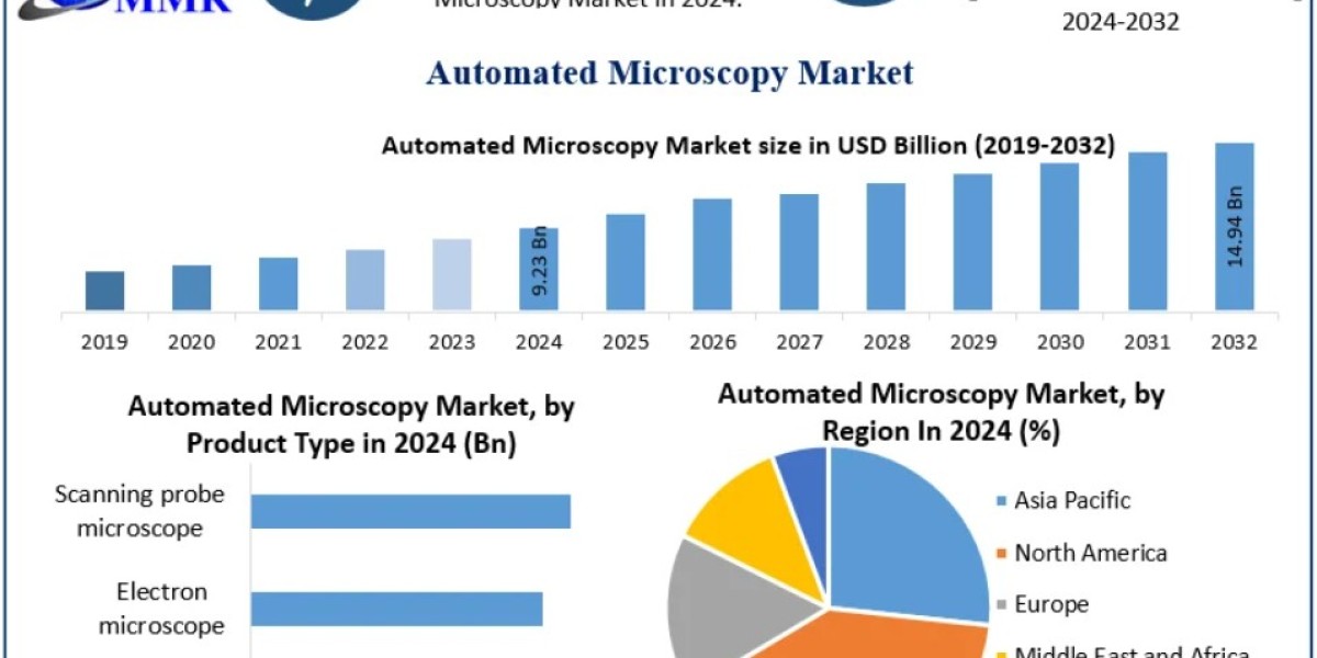 Automated Microscopy Market Expansion Fueled by Biomedical and Pharmaceutical Research 2032