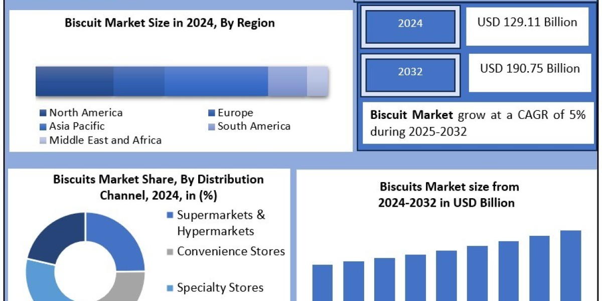 Strategic Insights on the Global Biscuits Industry Landscape