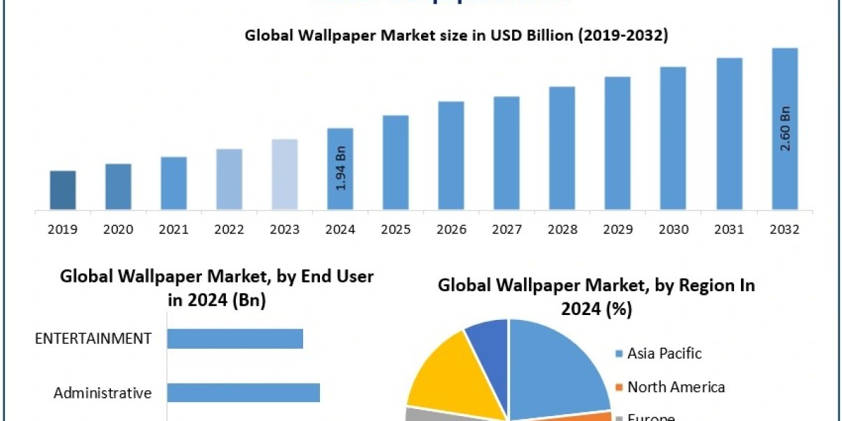Wallpaper Market Growth Outlook, Key Trends, and Opportunities (2025-2032)