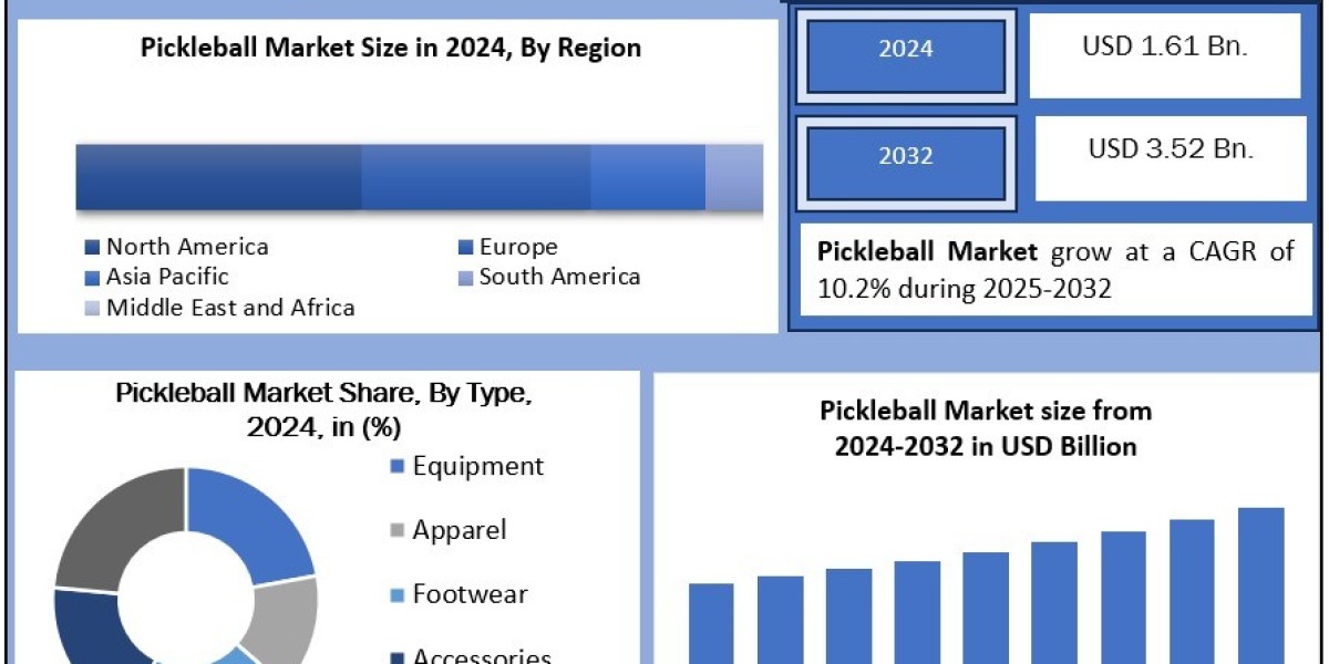 Global Pickleball Market Overview: Segmentation, Key Players, and Forecast