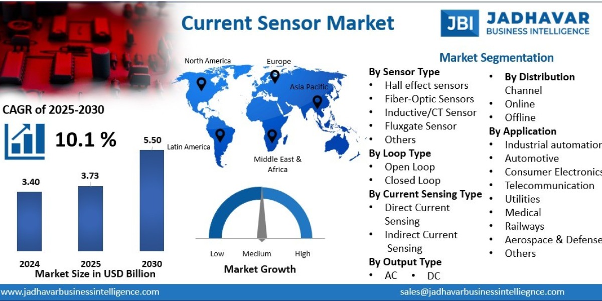 Current Sensor Market: Growth Fueled by EVs, Renewable Energy, and Industrial Electronics