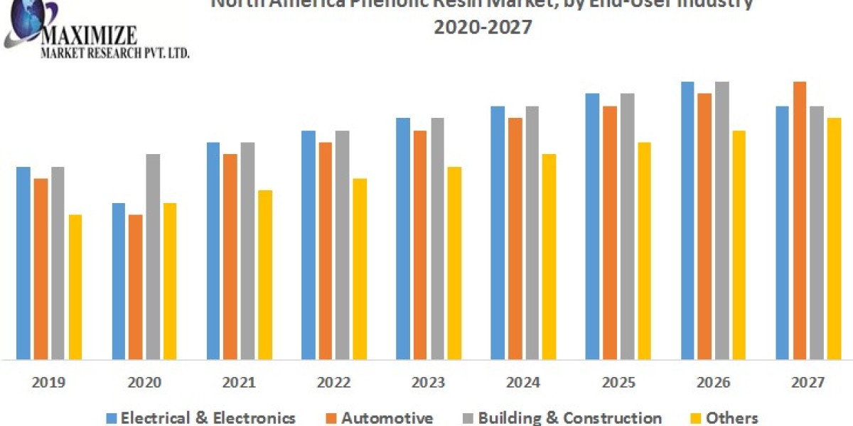 North America Phenolic Resin Market Analysis, Size Forecast, and Future Developments (2020-2027)