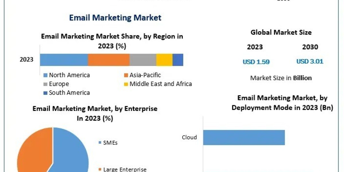 Email Marketing Market Trends, Future Growth, Key Insights, Opportunities Forecast 2024 – 2030