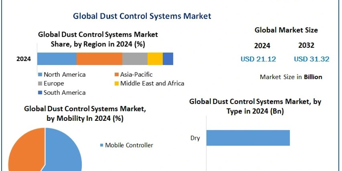 Dust Control Systems Market Analysis, Size Forecast, and Future Developments (2025-2032)
