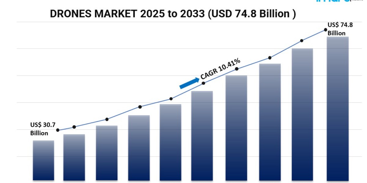 Next-Generation Drone Technologies Driving Global Market Growth Outlook to 2033