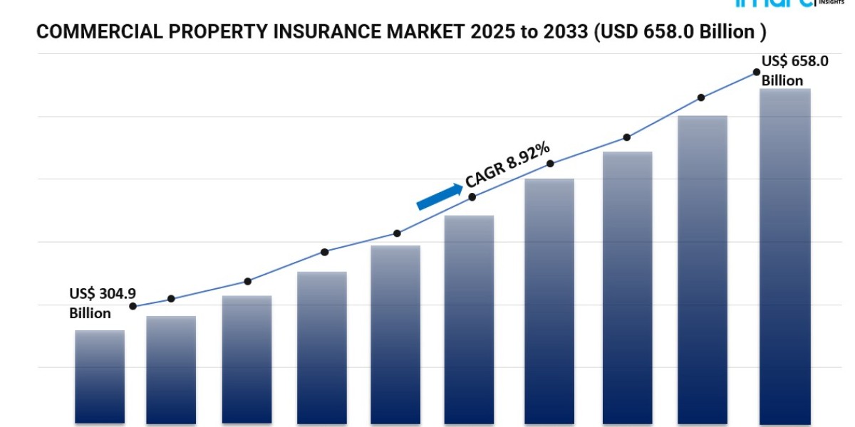 Infrastructure Expansion and Risk Awareness Propel Commercial Property Insurance Market 2025–2033