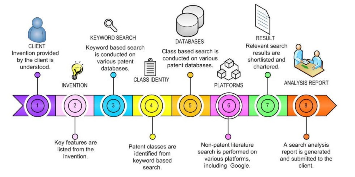 Unlock Innovation Power with a Proven Novelty Search Patent Strategy