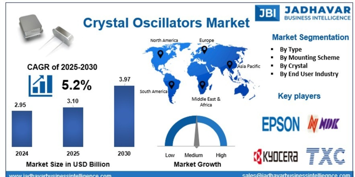 Crystal Oscillators Market: Driving Precision Timing in Electronic Devices