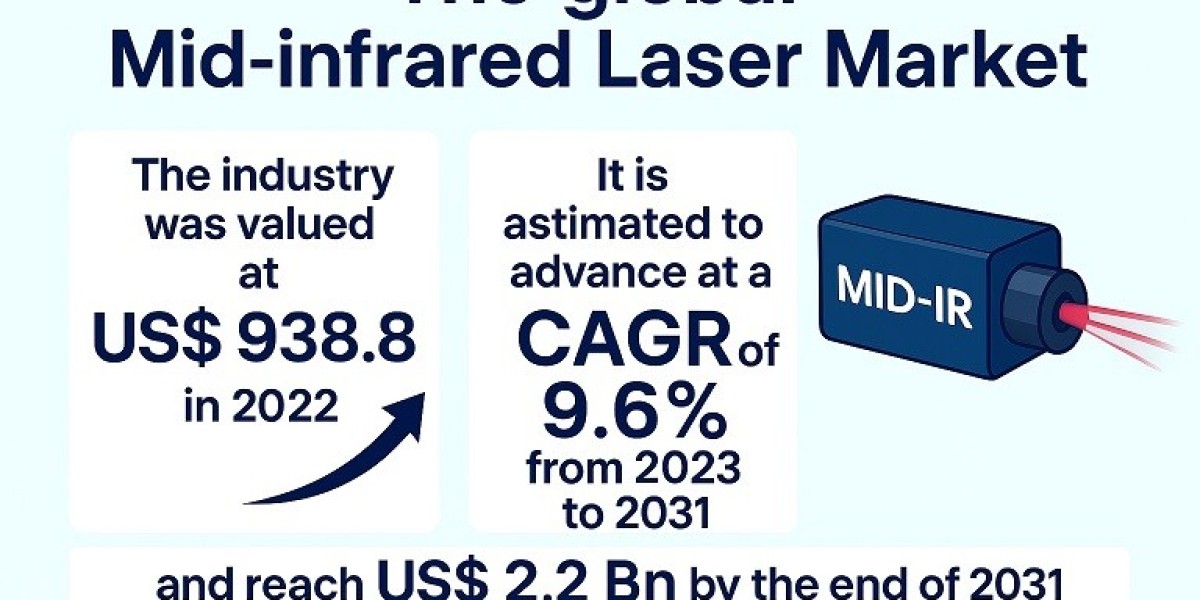 Mid-infrared Laser Market Outlook 2023–2031: Innovations Driving Global Growth