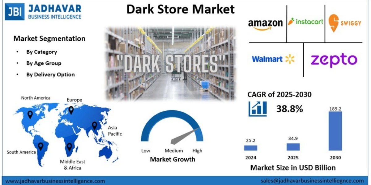 Dark Store Market: Rising Demand Driven by E-Commerce, Q-Commerce, and Changing Consumer Behavior