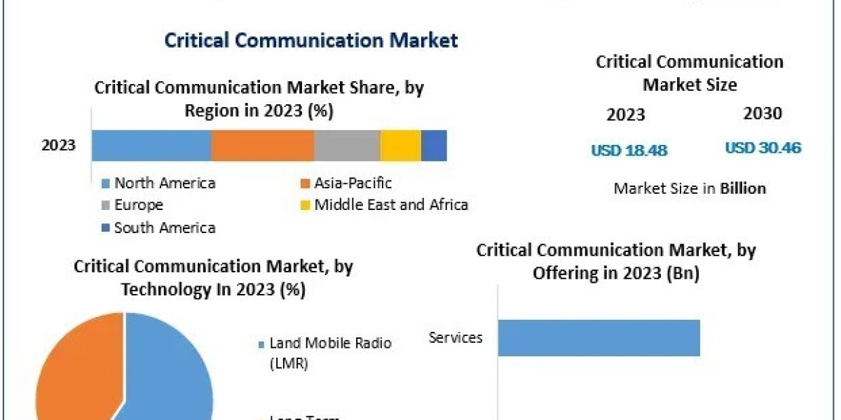 Critical Communication Market Trends, Future Growth, Opportunities Forecast 2024 – 2030