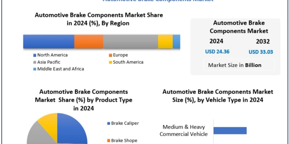 Automotive Brake Components Market Overview: USD 24.36 Billion in 2024 to USD 33.03 Billion by 2032