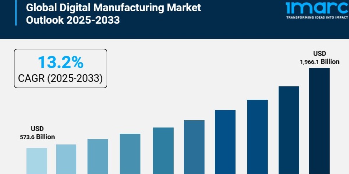 Digital Manufacturing Market is Expected to Reach USD 1,966.1 Billion by 2033