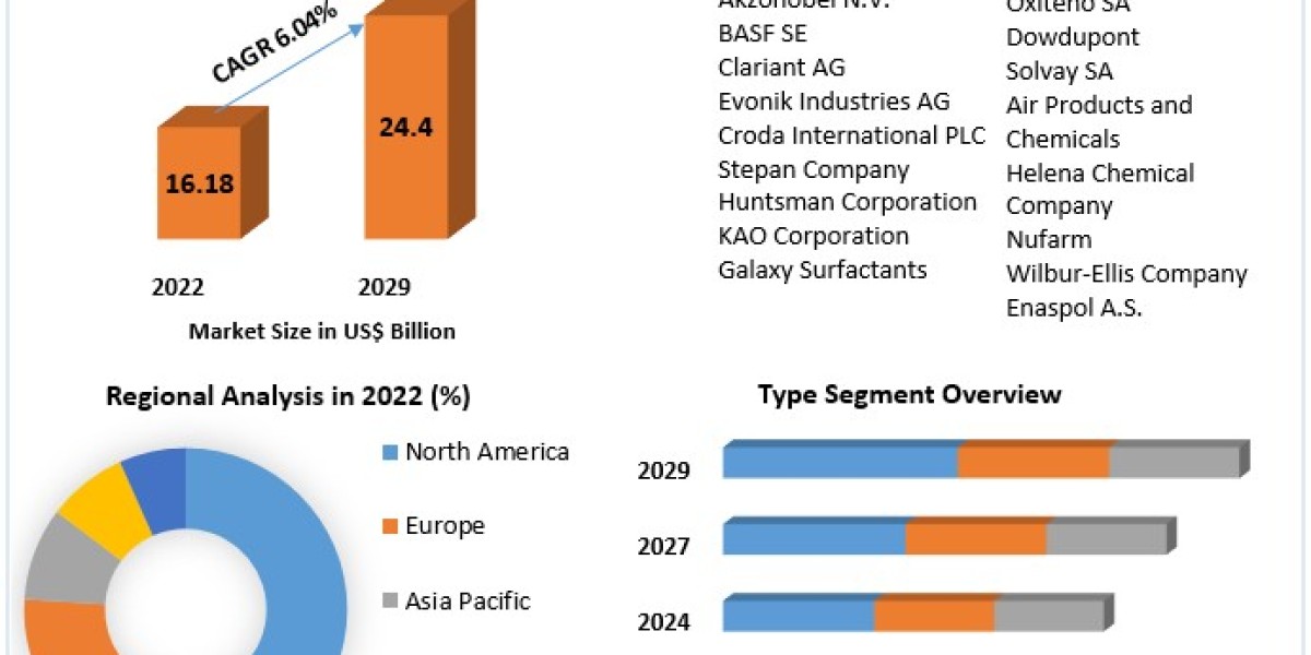Low Foam Surfactants Market Size, Demand Outlook, and Strategic Insights (2023-2029)