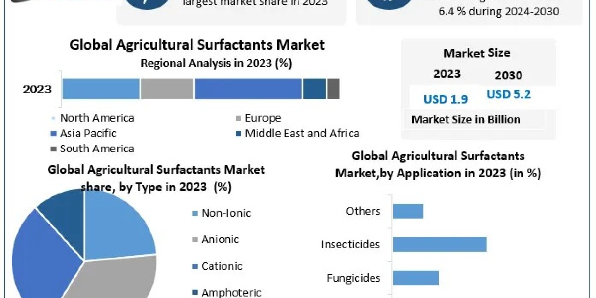 Agricultural Surfactants Market Growth Outlook, Key Trends, and Opportunities (2024-2030)