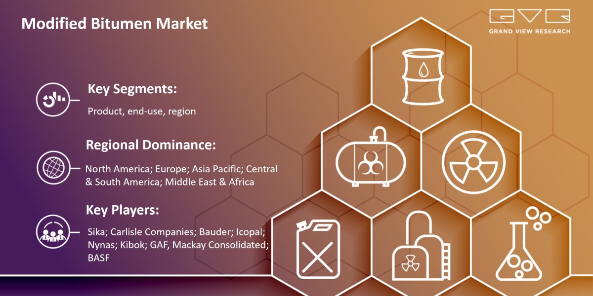 Increasing Global Demand For Modified Bitumen Market With Rising CAGR Forecast Till 2030|Grand View Research, Inc.
