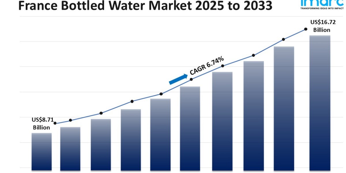 France Bottled Water Market Size, Share, Growth and Report 2033