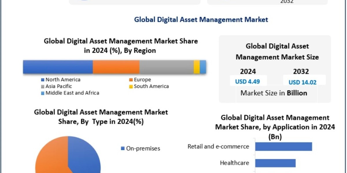 Digital Asset Management Market Trends Highlight Rising Demand for Centralized Media Storage 2032